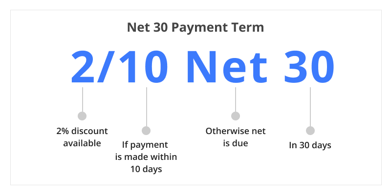 Net 30 payment terms example