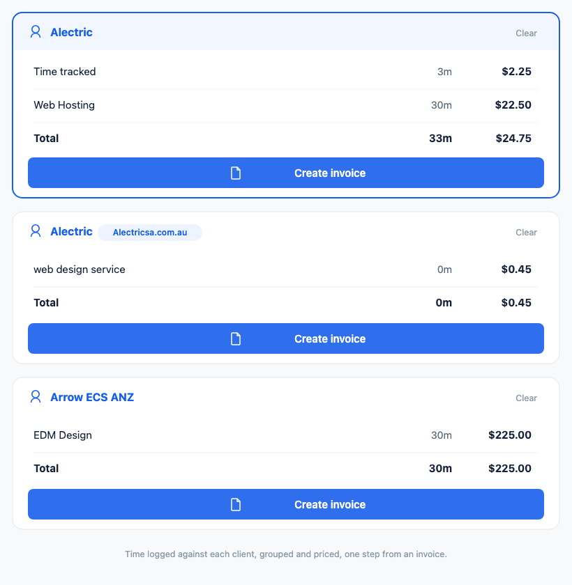 Tracked time grouped by client, each group totalled with a Create invoice button